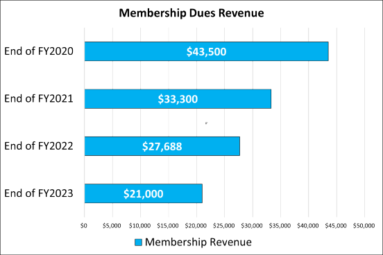 Chart visualizing VRA total membership revenue at the end of three fiscal years. From oldest to newest, it reads, “Fiscal Year 2020, $43,500; Fiscal Year 2021, $33,300; Fiscal Year 2022, $27,688; Fiscal Year 2023, $21000”]