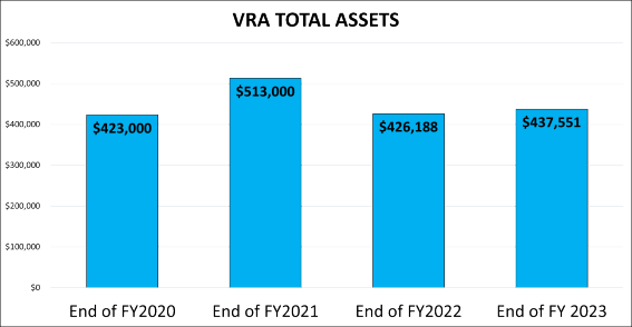 Chart visualizing VRA total assets at the end of three fiscal years. From oldest to newest, it reads, “Fiscal Year 2020, $423,000; Fiscal Year 2021, $513,000; Fiscal Year 2022, $426,188.44; Fiscal Year 2023, $437,551”