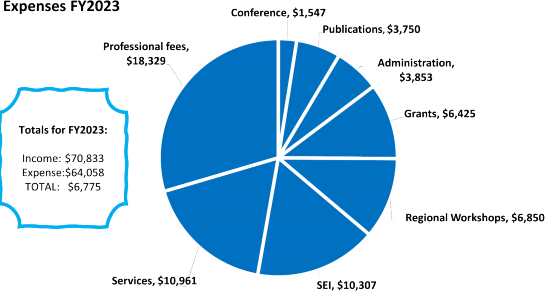 Chart visualizing VRA expenses for fiscal year 2023. From largest to smallest, it reads “Professional fees, $18,329; Services, $10,961; SEI $10,307; Regional Workshops, $6850; Grants, $6,425; Administration, $3,853; Publications, $3,750; Conference, $1,547. Totals for FY 2023: Income = $70,833. Expenses = $64,058. Total = $6,775”