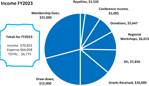 Chart visualizing VRA income for Fiscal year 2023. From largest to smallest, it reads “Membership dues, $21,000; Draw-down [from investment account], $15,000; Grants received, $10,000; SEI, $7,850; Regional Workshops, $6,015; Donations, $5,647; Conference, $5,005; Royalties, $1,532. Totals for FY 2023: Income = $70,833. Expenses = $64,058. Total = $6,775”